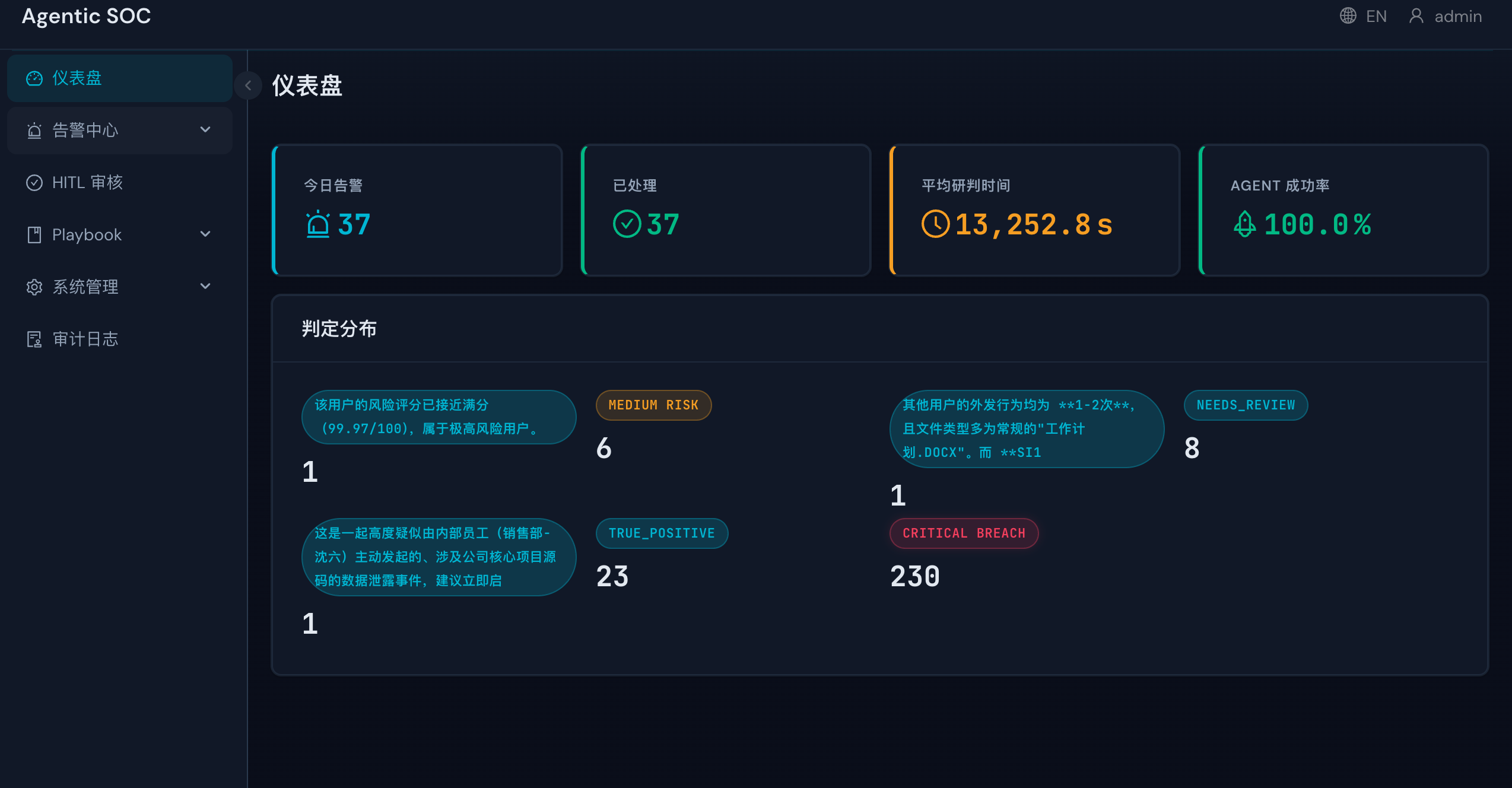安全运营仪表盘产品界面：四项 KPI：今日告警、已处理、平均研判时间、AGENT 成功率；判定分布：MEDIUM RISK、NEEDS_REVIEW、TRUE_POSITIVE、CRITICAL BREACH；主导航：仪表盘、告警中心、HITL 审核、Playbook、系统管理、审计日志